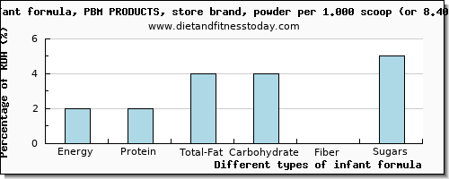 nutritional value and nutritional content in infant formula